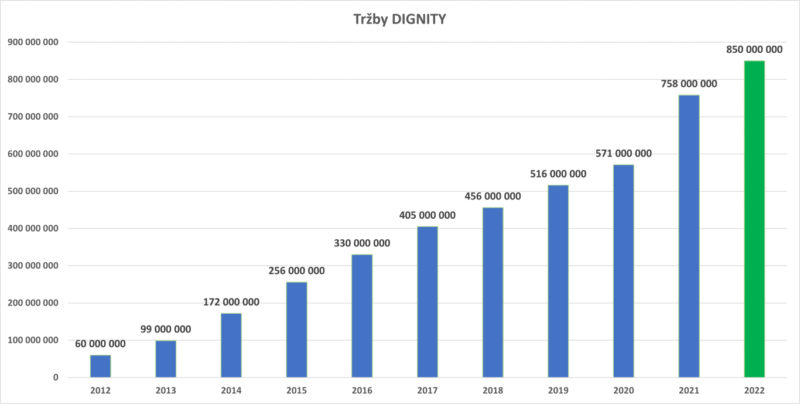 Koupého skupina Dignity hlásí nárůst obratu na více než 750 milionů
