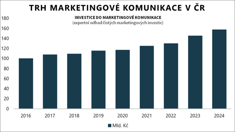 AKA: trh marketingové komunikace v Česku loni narostl o 12 procent