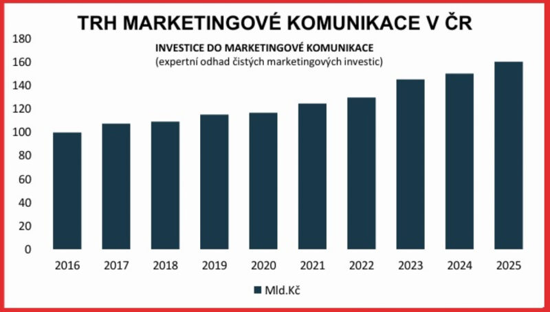 AKA: trh reklamní komunikace loni vyrostl na více než 150 miliard