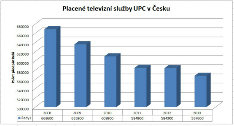 České UPC loni ubylo 17 tisíc televizních předplatitelů