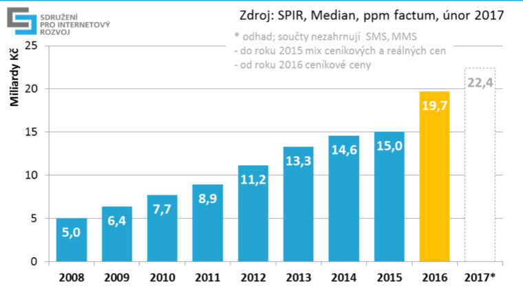 SPIR: Internetová reklama loni v ceníkových cenách stoupla na 20 miliard korun