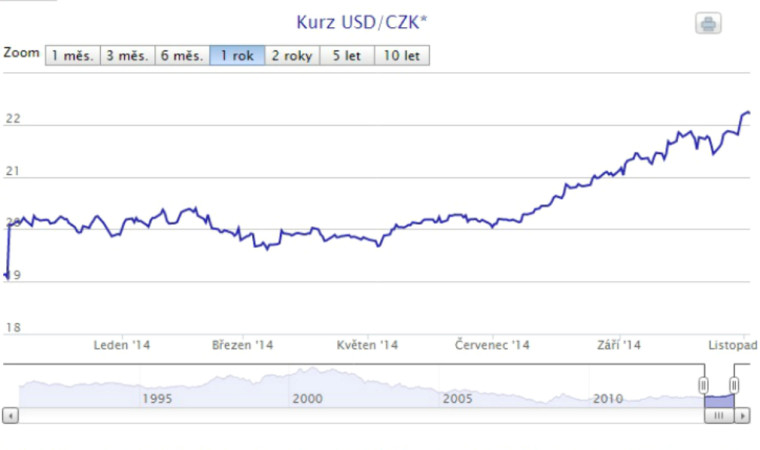 Oslabování koruny vůči dolaru