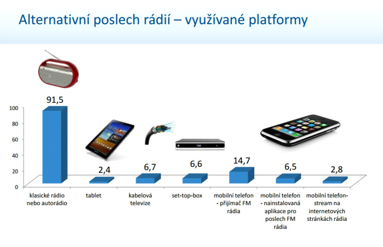 Skoro čtvrtina posluchačů konzumuje rádia přes mobilní telefon