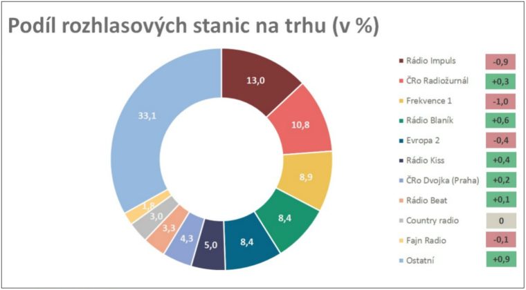 Reklamní investice do rádií v 1Q2019 dosáhly téměř 300 milionů