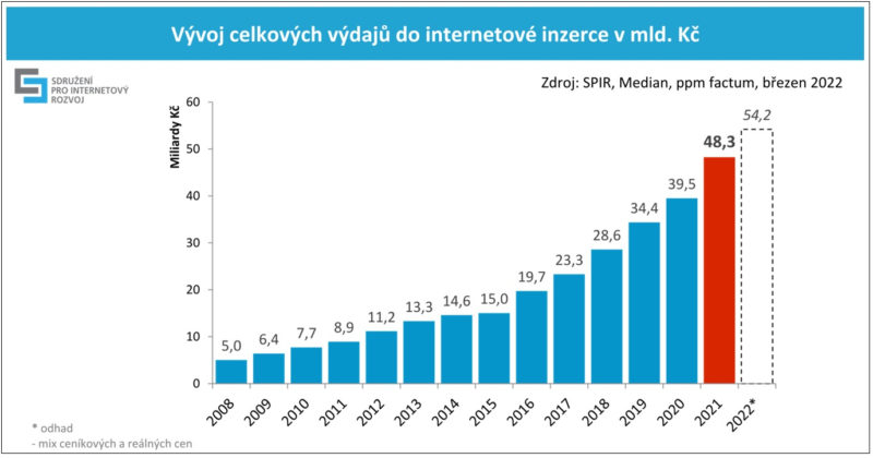 SPIR: investice do online reklamy loni vyrostly o 22 procent na rekordní úroveň