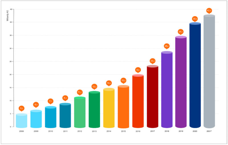 SPIR: zadavatelé loni investovali do internetové reklamy skoro 40 miliard