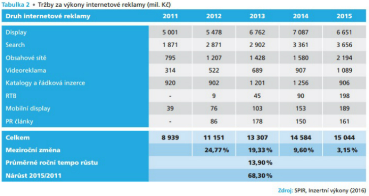 Studie: online média, vydavatelé a internetová reklama se na HDP podílely více než 1,7 miliardy korun