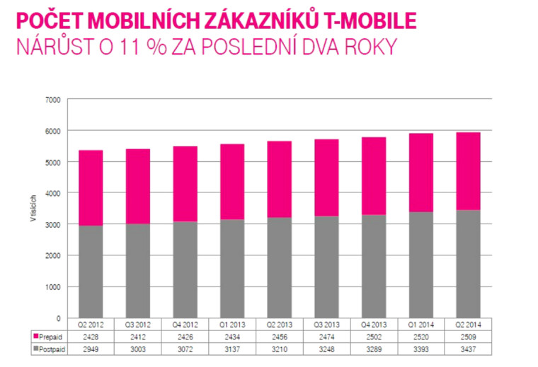 Tarifní revoluce: datová spotřeba zákazníků T-Mobile vzrostla o 220 procent