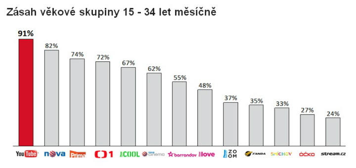 TNS Aisa: Mladí se dívají na YouTube více než na kteroukoliv televizi